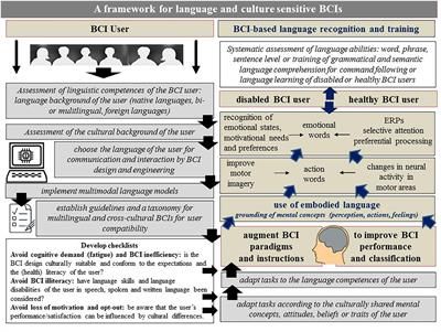 Brain-computer interfaces and human factors: the role of language and cultural differences—Still a missing gap?